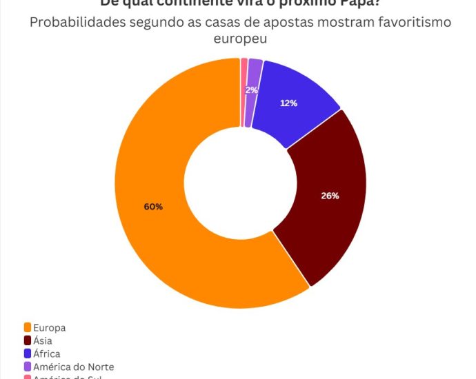 Quem será o próximo Papa, segundo as apostas?