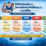 REAJUSTE SALARIAL DOS SERVIDORES: OPORTUNIDADES PARA 2026