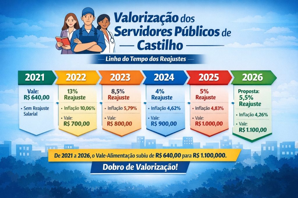 REAJUSTE SALARIAL DOS SERVIDORES: OPORTUNIDADES PARA 2026